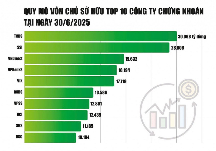 Nóng cuộc đua tăng vốn các công ty chứng khoán Nóng cuộc đua tăng vốn các công ty chứng khoán
