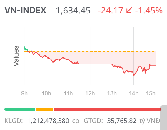 Chứng khoán ngày 22/9: Áp lực bán gia tăng, VN-Index giảm điểm phiên đầu tuần Chứng khoán ngày 22/9: Áp lực bán gia tăng, VN-Index giảm điểm phiên đầu tuần