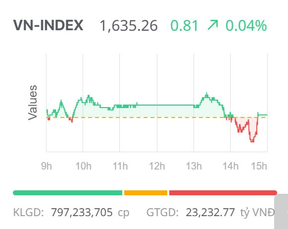 Chứng khoán ngày 23/9: Giữ được sắc xanh, VN-Index tìm đến điểm cân bằng Chứng khoán ngày 23/9: Giữ được sắc xanh, VN-Index tìm đến điểm cân bằng