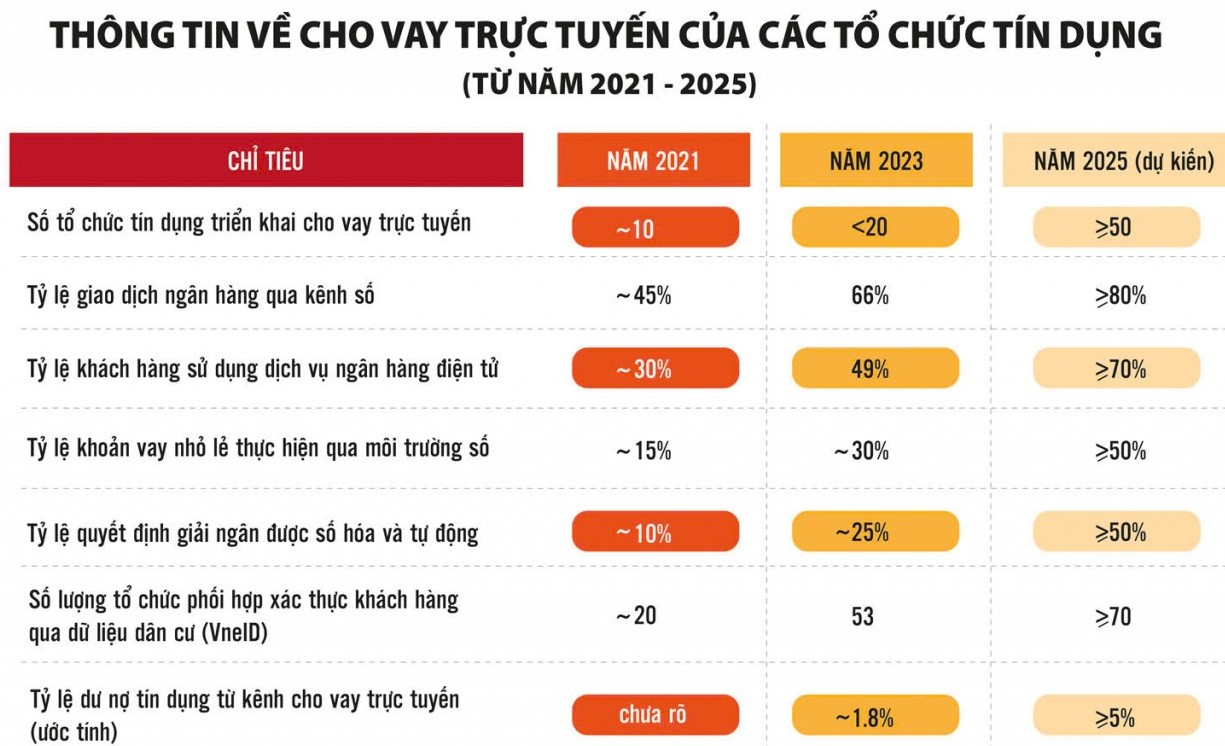 Cho vay trực tuyến vẫn "vắng bóng" nhiều tổ chức tín dụng