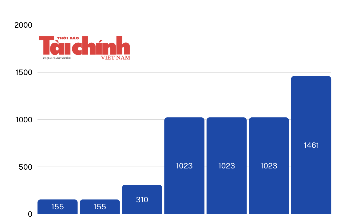 Chứng khoán HD muốn tăng vốn gấp 3,5 lần, góp nghìn tỷ vào sàn giao dịch tài sản mã hóa Chứng khoán HD muốn tăng vốn gấp 3,5 lần, góp nghìn tỷ vào sàn giao dịch tài sản mã hóa