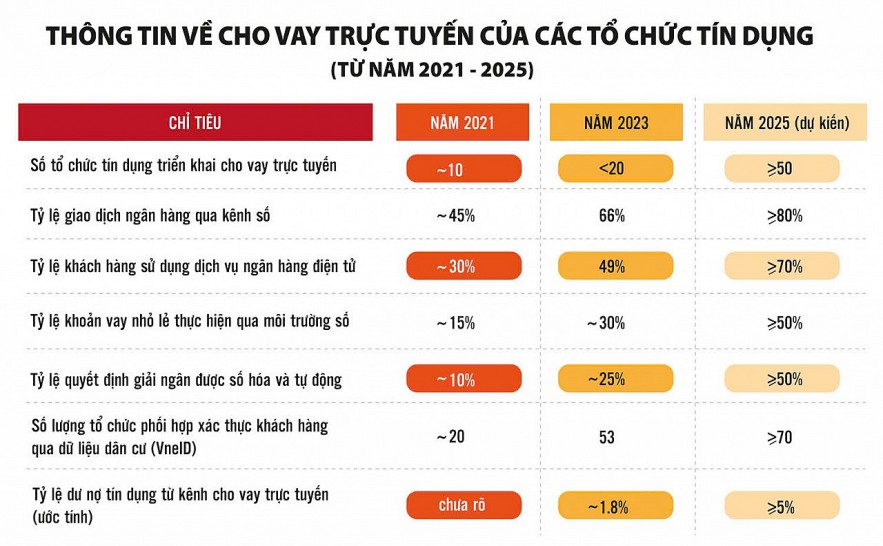 Cho vay trực tuyến vẫn 