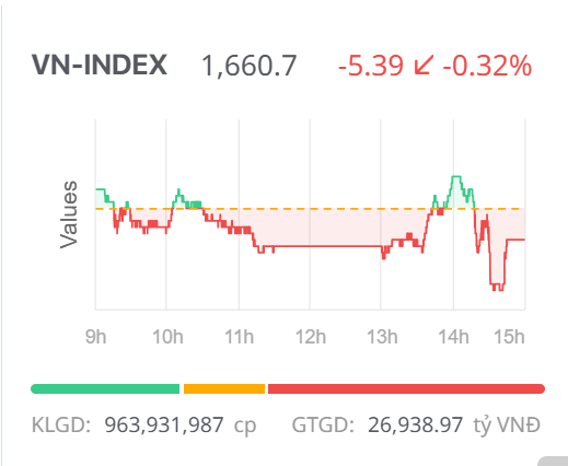 Chứng khoán ngày 26/9: Giao dịch giằng co, VN-Index giảm điểm phiên cuối tuần Chứng khoán ngày 26/9: Giao dịch giằng co, VN-Index giảm điểm phiên cuối tuần