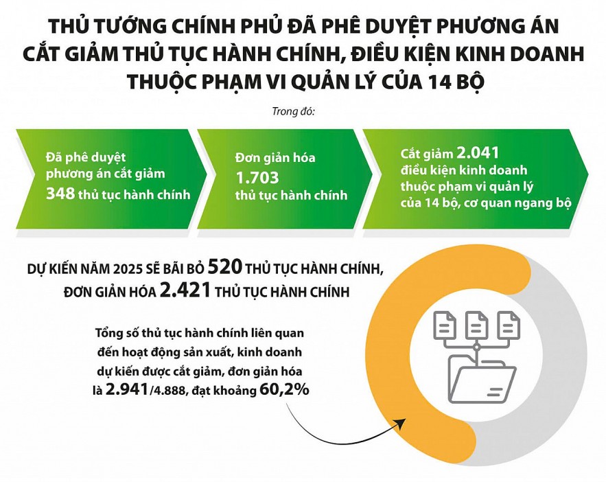 Hơn 4 tháng triển khai Nghị quyết 68-NQ/TW: Nhiều tín hiệu tích cực từ khu vực kinh tế tư nhân