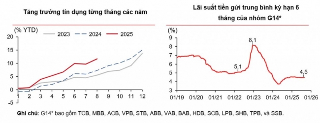lai suat huy dong nhich len sau nhieu tuan lang song