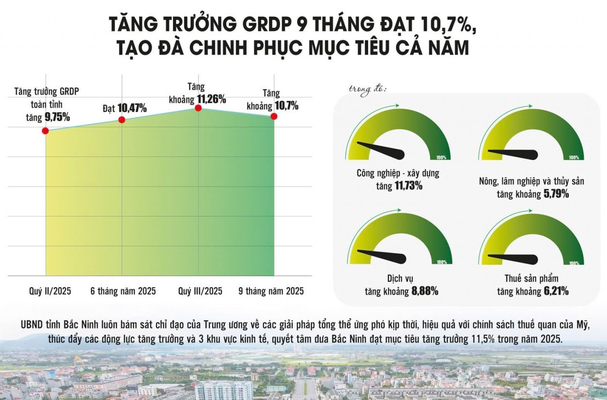 Bắc Ninh bứt phá nhờ dòng vốn FDI và làn sóng doanh nghiệp mới