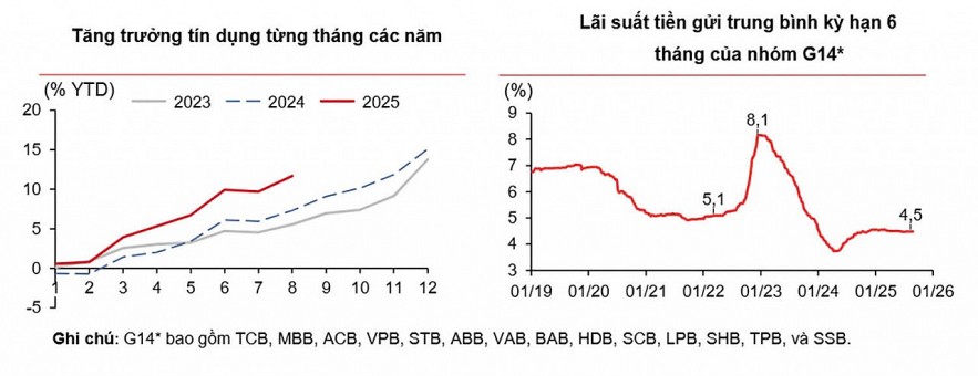 Lãi suất huy động nhích lên sau nhiều tuần Lãi suất huy động nhích lên sau nhiều tuần