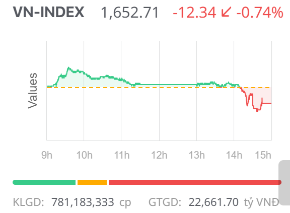 Chứng khoán ngày 2/10: Lực bán áp đảo cuối phiên khiến VN-Index giảm điểm