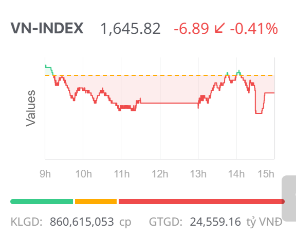 Chứng khoán ngày 3/10: Sắc đỏ chiếm ưu thế, VN-Index tiếp tục giảm điểm Chứng khoán ngày 3/10: Sắc đỏ chiếm ưu thế, VN-Index tiếp tục giảm điểm
