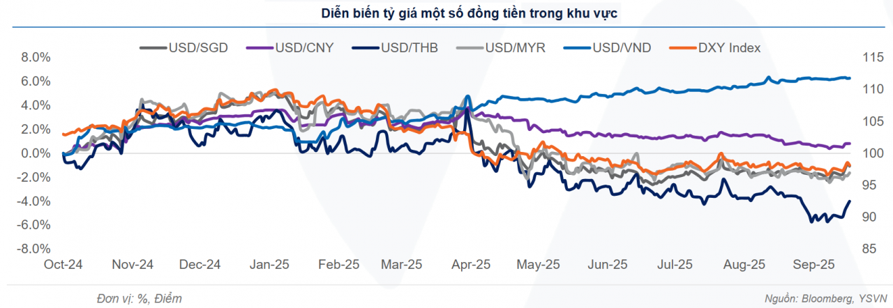 Thị trường tiền tệ tuần 29/9 - 3/10: Hút ròng gần 7.000 tỷ đồng qua thị trường mở, tỷ giá chính thức dịu lại Thị trường tiền tệ tuần 29/9 - 3/10: Hút ròng gần 7.000 tỷ đồng qua thị trường mở, tỷ giá chính thức dịu lại