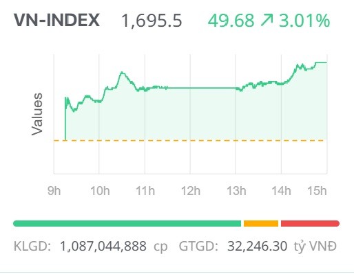 Chứng khoán ngày 6/10: VN-Index bật tăng mạnh, loạt cổ phiếu chứng khoán tăng trần trước kỳ vọng nâng hạng