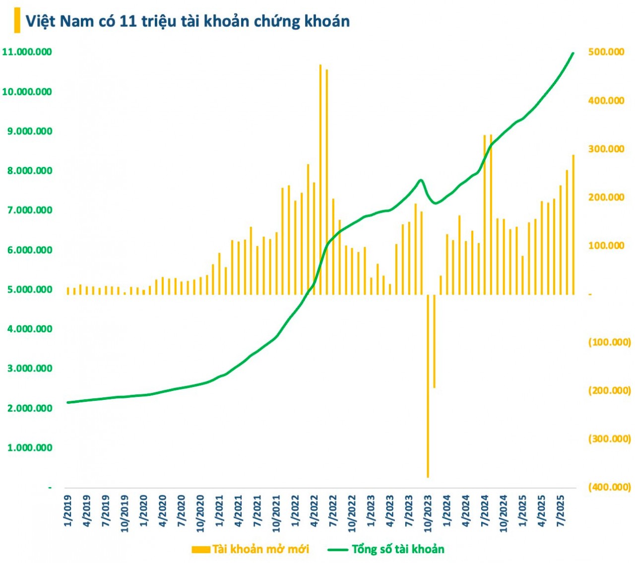 Số tài khoản chứng khoán Việt Nam vượt mốc 11 triệu trước Số tài khoản chứng khoán Việt Nam vượt mốc 11 triệu trước