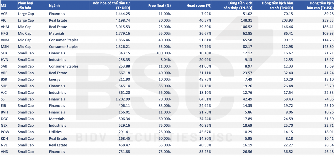 Nâng hạng thị trường chứng khoán Việt Nam: Cổ phiếu nào có cơ hội vào rổ FTSE Emerging Market? Nâng hạng thị trường chứng khoán Việt Nam: Cổ phiếu nào có cơ hội vào rổ FTSE Emerging Market?