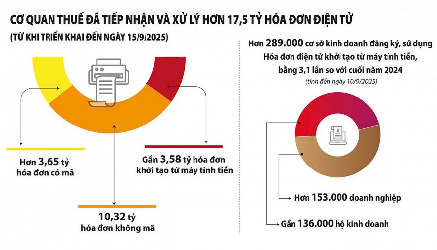 Hóa đơn điện tử - giải pháp chuyển đổi số không thể đảo ngược