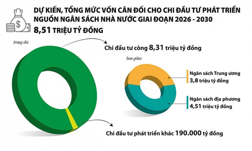 Đầu tư công trung hạn giai đoạn 2026 - 2030: Tình trạng đầu tư dàn trải sẽ được khắc phục hiệu quả