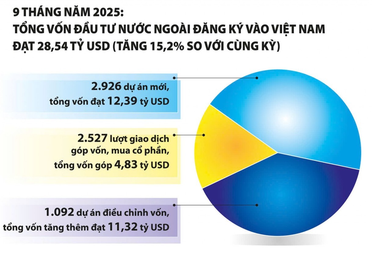 Việt Nam vẫn là điểm đến hấp dẫn của dòng vốn đầu tư quốc tế