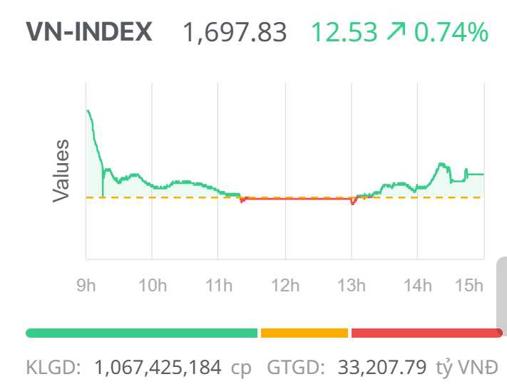 Chứng khoán ngày 8/10: VN-Index khởi sắc ghi nhận đỉnh mới trong ngày chính thức được nâng hạng Chứng khoán ngày 8/10: VN-Index khởi sắc ghi nhận đỉnh mới trong ngày chính thức được nâng hạng
