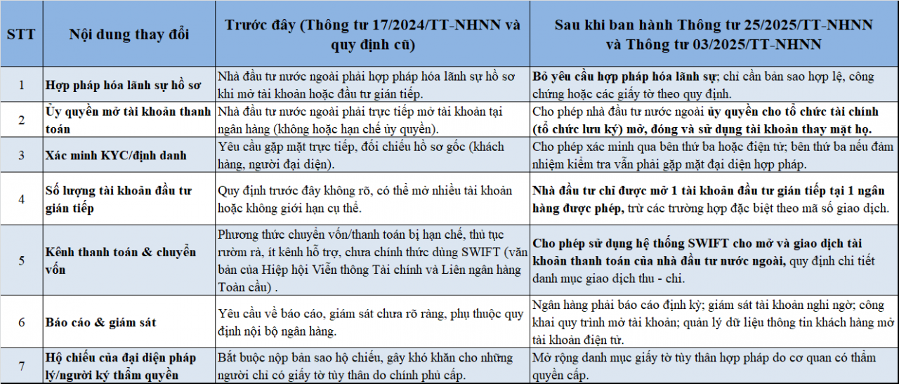 &quot;Mở khóa&quot; về tài khoản, khơi thông dòng vốn ngoại chất lượng và dài hạn