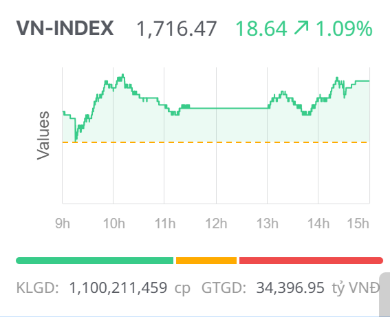 Chứng khoán ngày 9/10: Cổ phiếu ngân hàng hỗ trợ, VN-Index lập đỉnh mới Chứng khoán ngày 9/10: Cổ phiếu ngân hàng hỗ trợ, VN-Index lập đỉnh mới