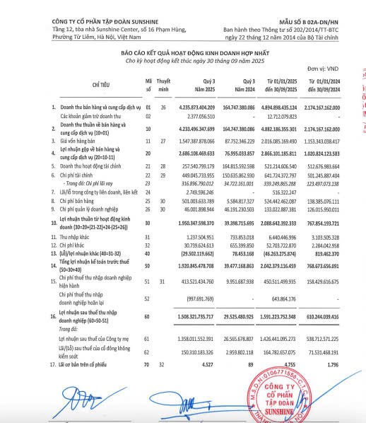 Báo cáo tài chính quý III/2025: Sunshine Group thiết lập cột mốc gần 80.000 tỷ tài sản, dẫn đầu hiệu suất tài chính toàn ngành