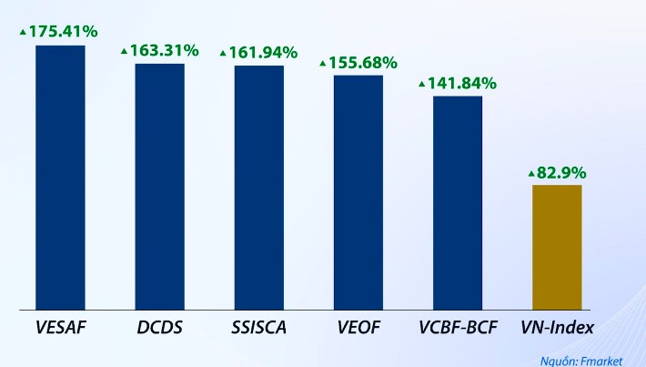 Hiệu quả quỹ mở củng cố sức bật thị trường và niềm tin dòng vốn mới