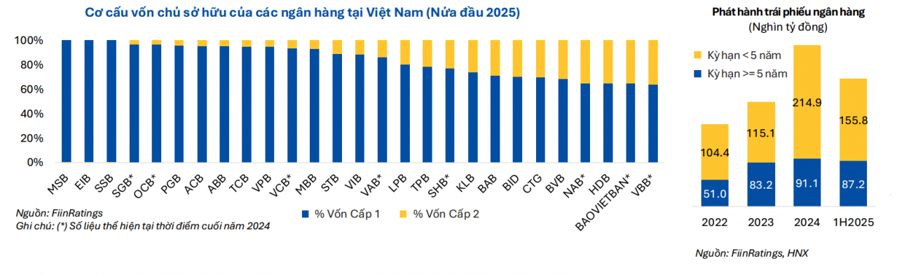 Ngân hàng đẩy mạnh phát hành trái phiếu trước áp lực từ chuẩn CAR mới