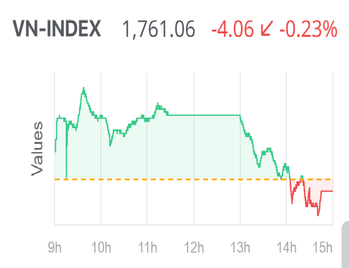 Chứng khoán ngày 14/10: Rung lắc xuất hiện, VN-Index “tạm nghỉ” sau nhịp tăng mạnh