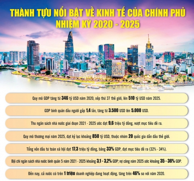 Chính phủ nhiệm kỳ 2025-2030: Tăng tốc đột phá hoàn thành mục tiêu tăng trưởng 2 con số