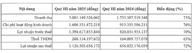 VPS: Lợi nhuận quý III/2025 tăng 72% so với cùng kỳ năm trước
