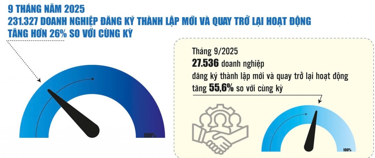 Doanh nghiệp tự tin "về đích" năm 2025