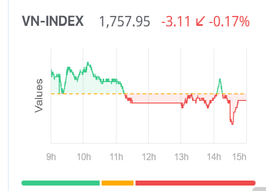Chứng khoán ngày 15/10: Dòng tiền thận trọng, VN-Index giằng co tại vùng đỉnh Chứng khoán ngày 15/10: Dòng tiền thận trọng, VN-Index giằng co tại vùng đỉnh