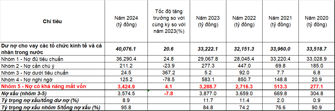 Thanh tra chỉ ra sai sót trong cho vay tại Indovina Phú Mỹ Hưng, nợ xấu “phình to”