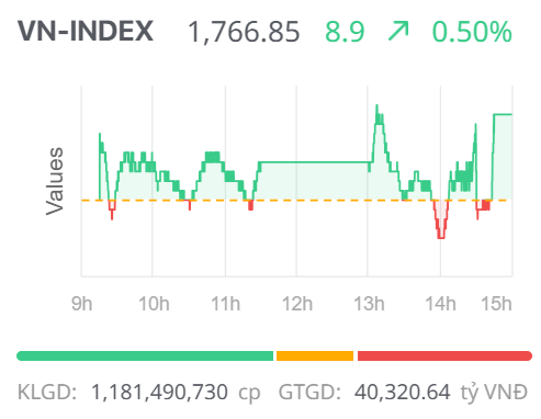 Chứng khoán ngày 16/10: VN-Index ghi nhận đỉnh mới, khối ngoại mua ròng trở lại Chứng khoán ngày 16/10: VN-Index ghi nhận đỉnh mới, khối ngoại mua ròng trở lại