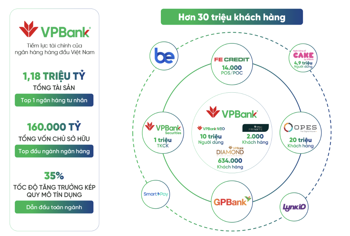 VPBankS tận dụng lợi thế “không đơn độc”, đặt mục tiêu top đầu mảng thị trường vốn nợ