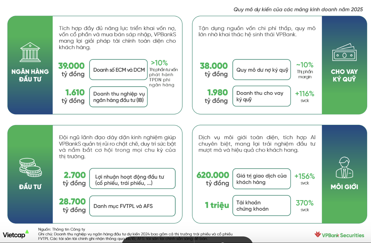 VPBankS tận dụng lợi thế “không đơn độc”, đặt mục tiêu top đầu mảng thị trường vốn nợ