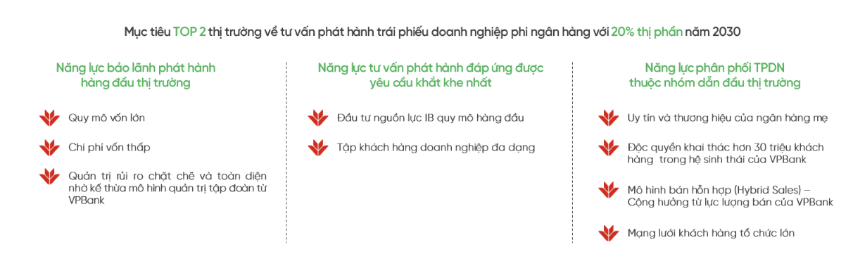 VPBankS tận dụng lợi thế “không đơn độc”, đặt mục tiêu top đầu mảng thị trường vốn nợ