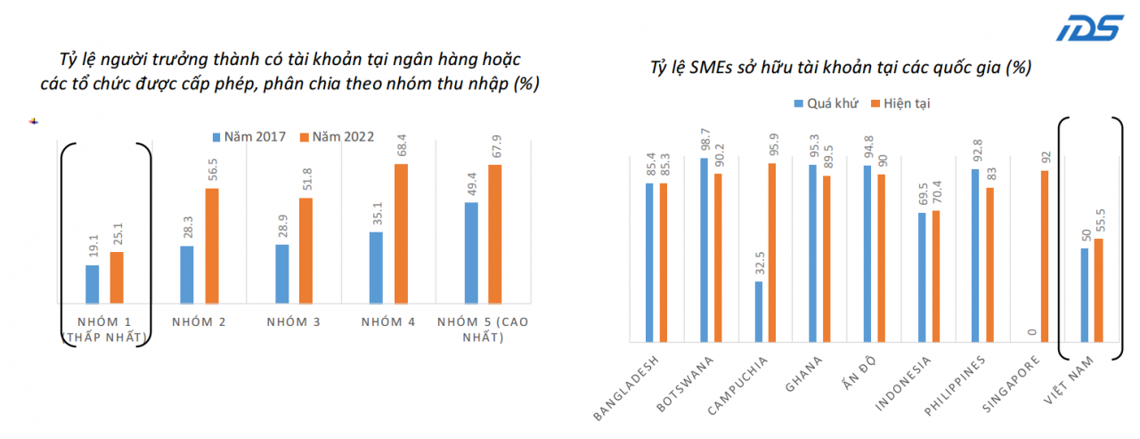 Chỉ 55% doanh nghiệp vừa và nhỏ có tài khoản ngân hàng, cần cú hích mạnh hơn từ fintech
