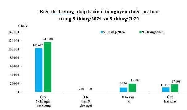 Tháng 9/2025, Việt Nam chi 402 triệu USD nhập khẩu hơn 17.290 xe ô tô