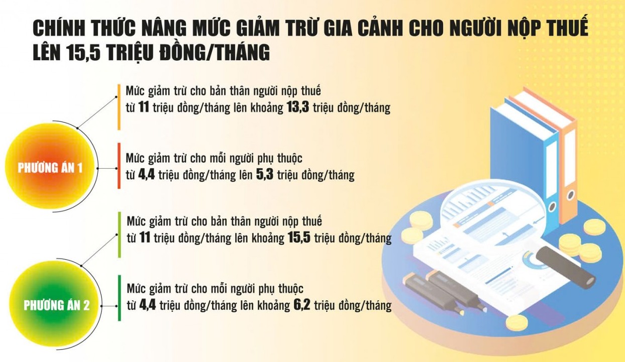 Nâng mức giảm trừ gia cảnh, giảm bớt nghĩa vụ thuế cho người nộp thuế