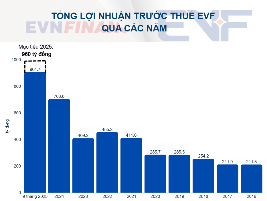 Công ty tài chính EVF báo lãi hơn 900 tỷ đồng, nhiều dấu ấn năm Công ty tài chính EVF báo lãi hơn 900 tỷ đồng, nhiều dấu ấn năm