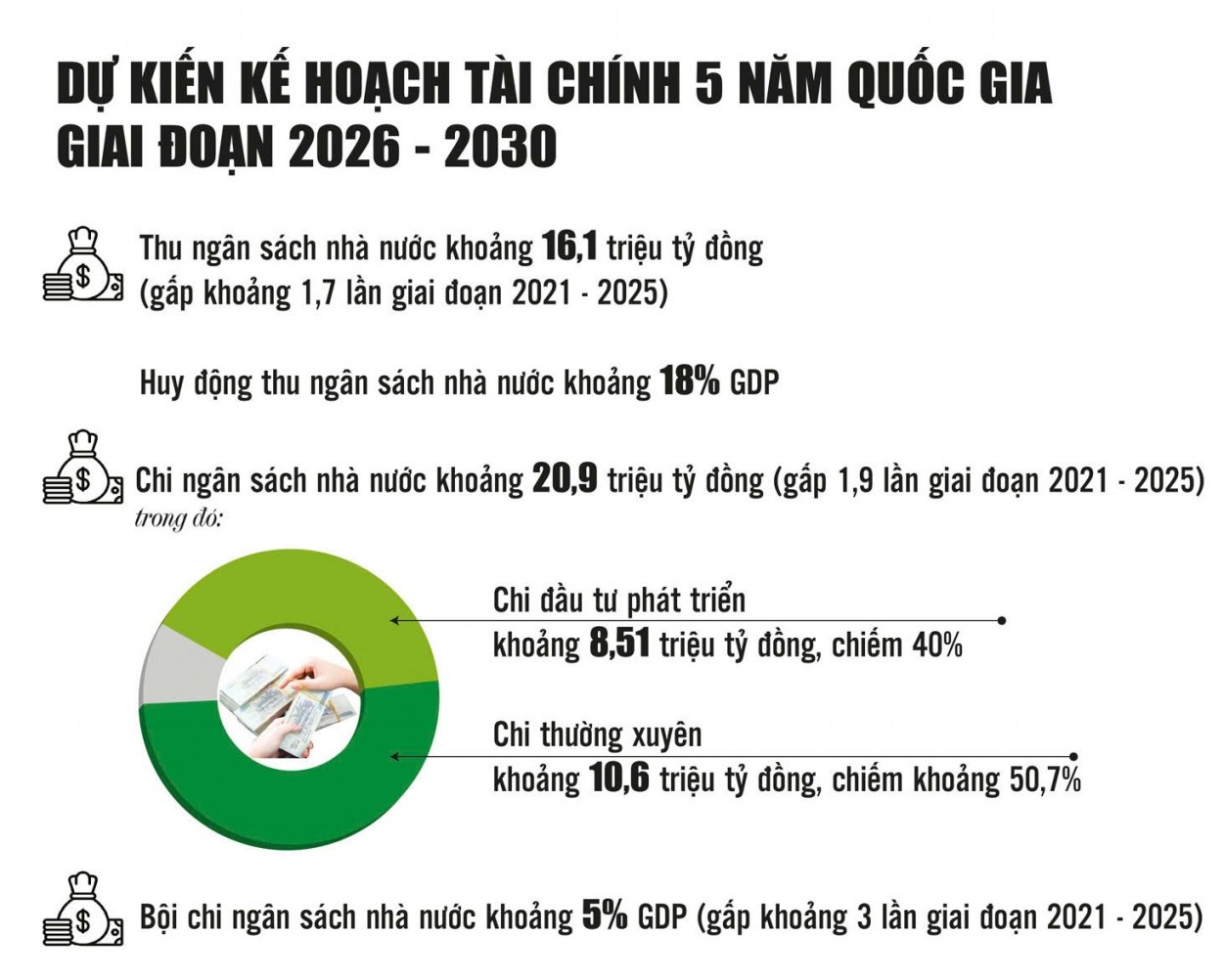 Kế hoạch tài chính 2026 - 2030: Bước đi mạnh mẽ hướng tới tăng trưởng 2 con số