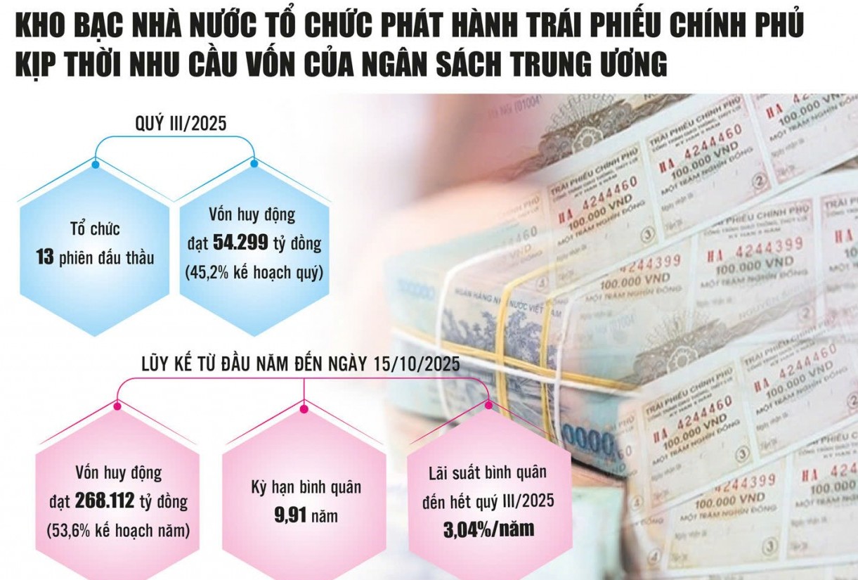 Huy động vốn hiệu quả, điều hành ngân quỹ an toàn trong bối cảnh thách thức