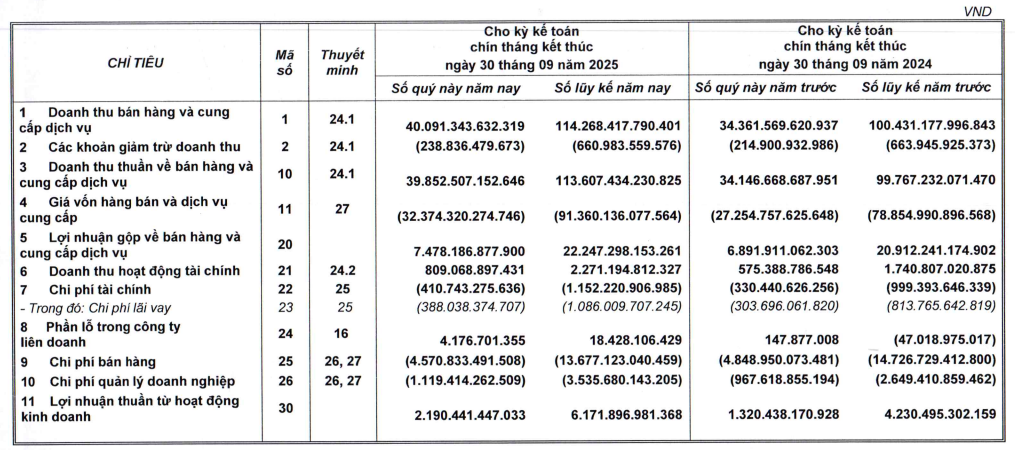 Lợi nhuận và doanh thu Thế Giới Di Động cùng thiết lập kỷ lục mới trong quý III/2025 Lợi nhuận và doanh thu Thế Giới Di Động cùng thiết lập kỷ lục mới trong quý III/2025