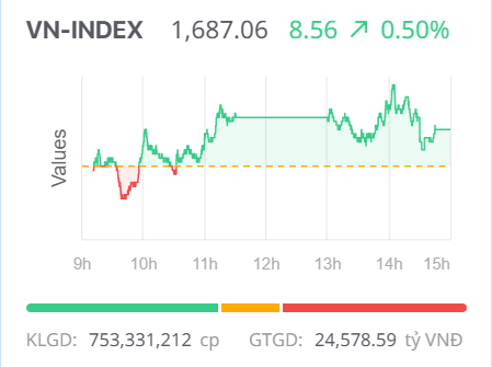 Chứng khoán ngày 23/10: Dòng tiền chọn lọc, VN-Index có phiên phục hồi thứ ba liên tiếp Chứng khoán ngày 23/10: Dòng tiền chọn lọc, VN-Index có phiên phục hồi thứ ba liên tiếp