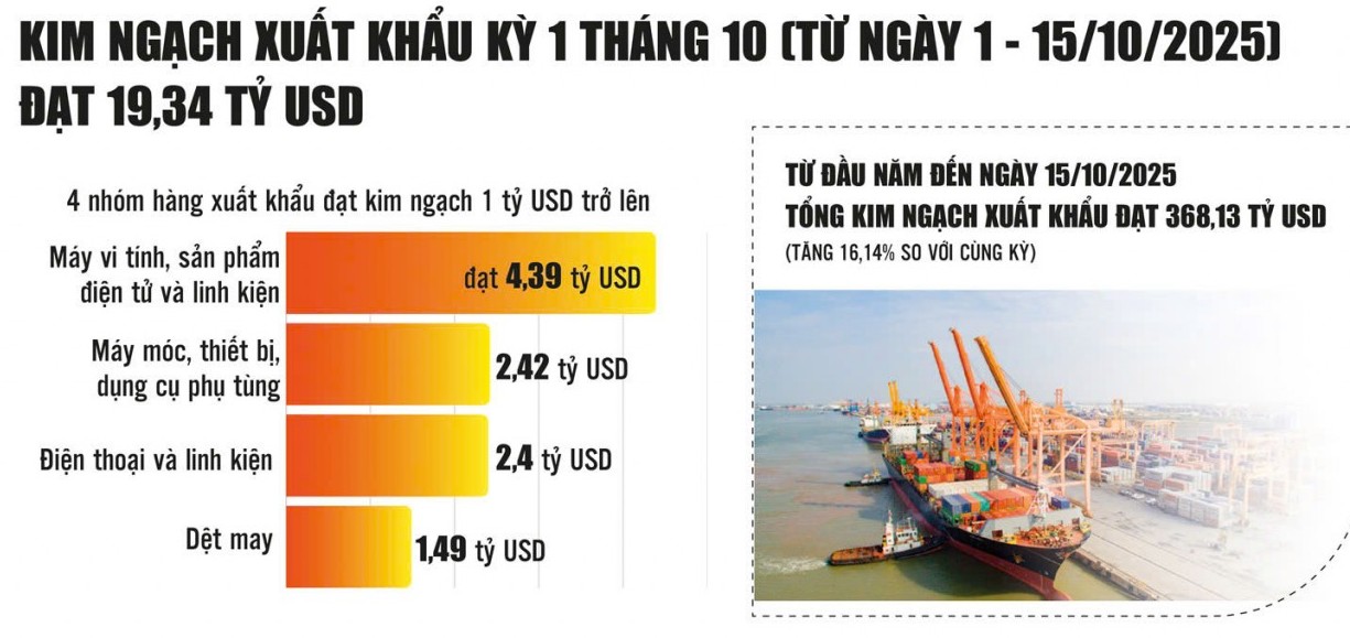 Xuất khẩu tăng tốc, nỗi lo vẫn thường trực