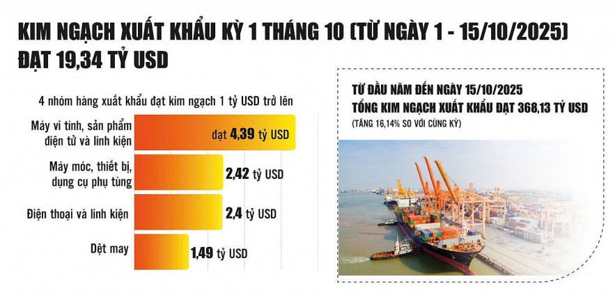 Xuất khẩu tăng tốc, nỗi lo vẫn thường trực