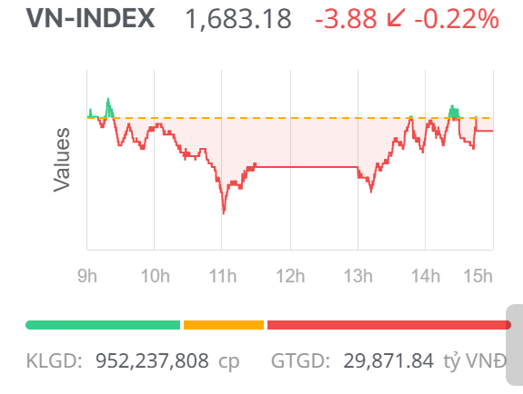 Chứng khoán ngày 24/10: Biến động mạnh trong phiên, cổ phiếu vốn hóa lớn giúp VN-Index thu hẹp đà giảm