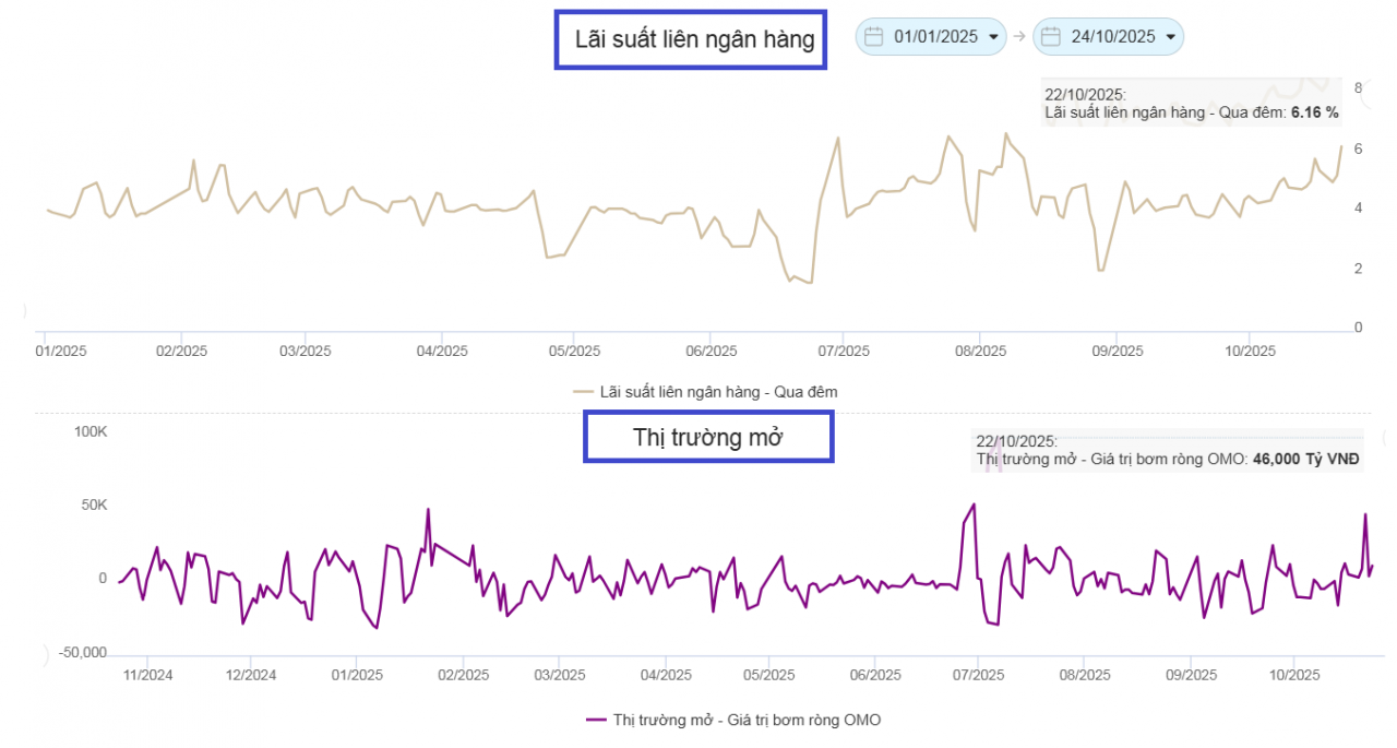 Thị trường tiền tệ tuần 20 - 24/10: Bán USD hạ tỷ giá, bơm ròng hơn 70.000 tỷ đồng tiếp sức thanh khoản