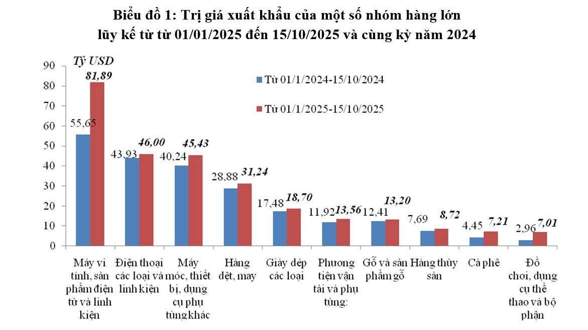 Xuất nhập khẩu hàng hoá đạt 718,85 tỷ USD, tăng hơn 17%