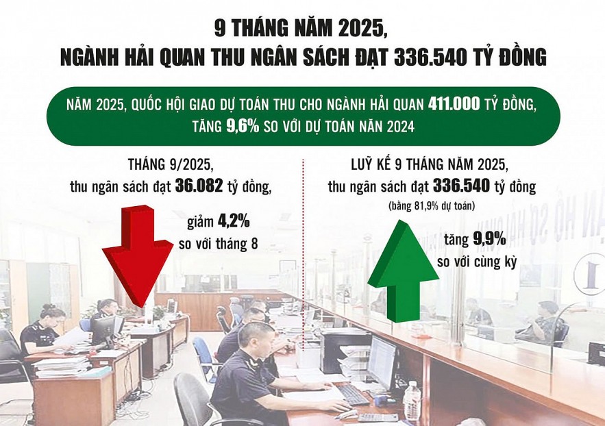 Hải quan tăng tốc giải pháp tăng thu ngân sách Hải quan tăng tốc giải pháp tăng thu ngân sách